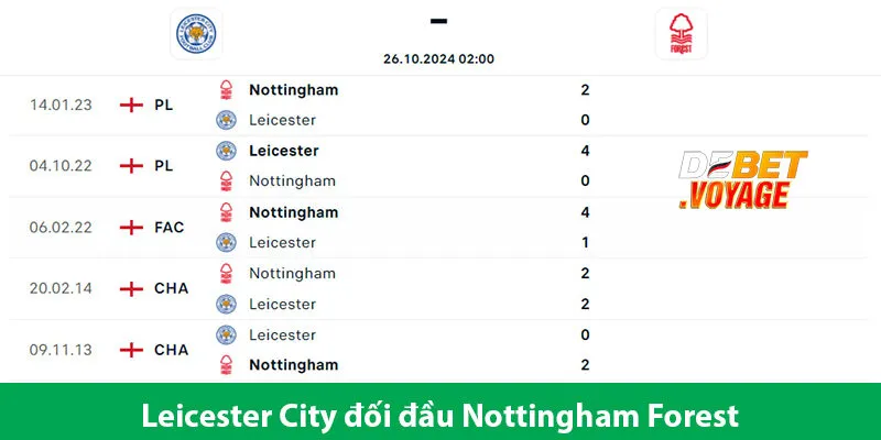Kèo Vàng Trận Leicester City vs Nottingham Forest Lúc 2h00 Ngày 26/10 2 Kèo Vàng Trận Leicester City vs Nottingham Forest Lúc 2h00 Ngày 26/10